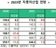 글로벌 악재에도 韓 자동차 수출액 530억달러…역대 최대 예상