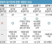 '제2의 홍장표' 없어지나…與野, '공공기관장 임기법' 논의 시작
