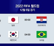 [2022월드컵] 한일, 새벽에 8강 도전…양팀 승리시 역사적 월드컵 본선 한일전