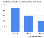구글, 메모리 안전언어로 안드로이드 보안 취약점 감소