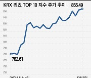 금리 인상 속도 조절하나… ‘꿈틀’하는 상장 리츠