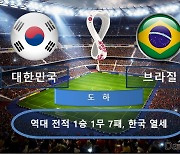 대한민국 vs 브라질 ‘다시 한 번 도하의 기적’ [팩트체크]