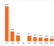 12월 전국 3만6603가구 분양…전년 동월 대비 16% 감소