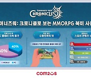 컴투스 `크로니클` 북미 유저들, 경쟁보다 싱글 플레이 선호