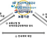 "전세금 반환보증 가입해야 안전하게 회수"