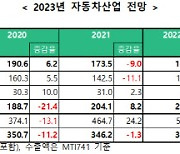 “올해 車수출 68.6조 역대 최대…현대차그룹, 글로벌 점유율 3위”