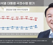 尹지지율 40% 근접… 파업 원칙대응에 보수·중도층 결집