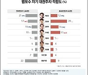국힘지지층 41% "보수 대권 한동훈", 35% "당대표 나경원"…韓 당권행 가늠자?