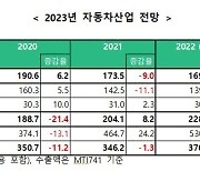 KAMA, 내년 국내 자동차 시장 소폭 성장 전망