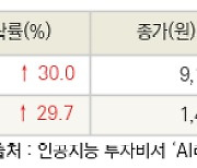 [fnRASSI]오늘의 상한가, 에스씨엠생명과학 30.0% ↑