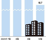 서울 아파트도 외면하는 투자자들… 외지인 매수비중 ‘뚝’