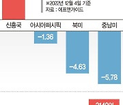 '신흥국·중장기'로… 방향타 꺾는 채권투심