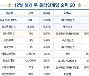 [차트-온라인]용군단 타고 '와우' 3계단 순위 상승