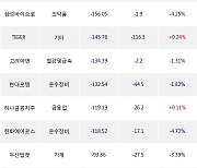 05일, 기관 거래소에서 LG에너지솔루션(-3.77%), 삼성SDI(-2.92%) 등 순매도