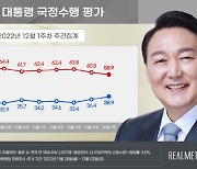 President Yoon’s Approval Ratings Approach 40%, Up 2.5%