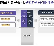“병상대란 재발 안돼”서울시, 종합병원 증축시 용적률 120% 완화