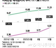 줄어드는 예대금리차에 저축銀 수익성 악화 현실화