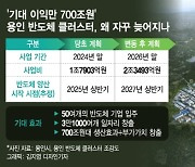 "2030년 中이 韓 제친다"…반도체 갈 길 먼데 용인 산단 '하세월'