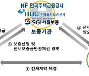 "집값하락에 전세금 미반환 걱정되면 반환보증 상품 가입하세요"