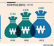 1% 부자들이 총자산 60% 보유...코로나 거치며 돈 불렸다 [2022 한국 부자보고서]