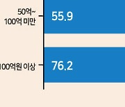 “42살에 종잣돈 최소 8억 모아야…월급쟁이로 부자되기는 어려워” [2022 한국 부자보고서]