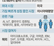 2030년 시장 규모 2000조원… 디지털전환 격전지로 뜬 한국