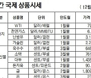 [NH선물/국제상품시황] 中 봉쇄 완화 기대·은행 지준율 인하로 전기동 5.52%↑