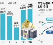 채권금리 정점 찍나···돈 몰린 '은행 특금'