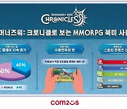 컴투스 "북미 MMORPG 이용자, 수동 전투·스토리 콘텐츠 선호"
