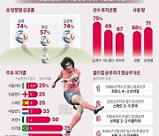 [그래픽] 역대 월드컵 승부차기 성공률