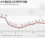 광주·전남 4489명 신규 확진…일주일 전보다 623명 증가