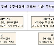 '재사용 무인 우주비행체' 개발 등 연구에 2028년까지 353억 투입