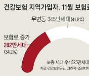 “맞벌이인데 1년 660만원 내야” 건보료 폭탄 327만명 부글부글 [왕개미연구소]