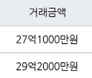 수원 원천동 광교 중흥S-클래스 아파트 129㎡ 27억1000만원에 거래