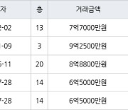 용인 신봉동 엘지신봉자이2차 165㎡ 7억7000만원에 거래