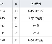 고양 식사동 위시티일산자이2단지 123㎡ 6억5000만원에 거래