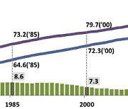 지난해 태어난 아기 기대수명 83.6세...1년전比 0.1년 상승