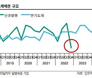 내년 이자비용만 `3.6조`… 빚에 짓눌리는 카드사들