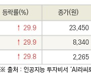 [fnRASSI]오늘의 상한가, SAMG엔터 29.9% ↑