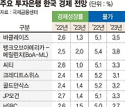 글로벌 IB "韓경제 내년 1%대 성장" 한달새 0.3%p 낮췄다