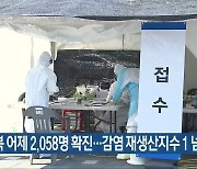 충북 어제 2,058명 확진…감염 재생산지수 1 넘어