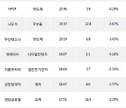 06일, 외국인 코스닥에서 에스엠(-2.7%), JYP Ent.(-0.62%) 등 순매수