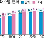 작년 출생아, 평균 83.61세까지 산다