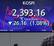 Korean stocks extend losing streak to third day on Tuesday