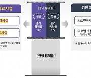 민간병원, 감염병 시설 확충땐 용적률 120%까지