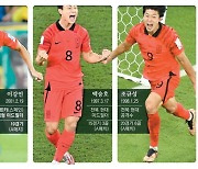 '신형엔진' 장착한 한국축구, 4년 뒤에도 질주
