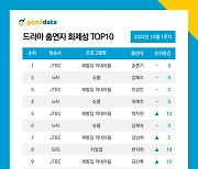 송중기·'재벌집 막내아들', 3주 연속 TV화제성 1위…신드롬 뜨겁다