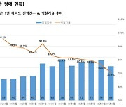 대구 경매시장 아파트 쌓였다