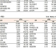 [데이터로 보는 증시]코스닥 기관·외국인·개인 순매수·순매도 상위종목(12월 6일-최종치)