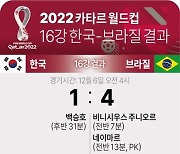 [그래픽] 2022 카타르 월드컵 16강 한국-브라질 결과